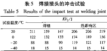 表5  焊接接頭的沖擊試驗