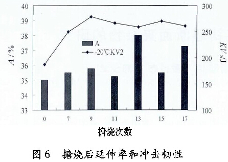 圖6搪燒后延伸率和沖擊韌性
